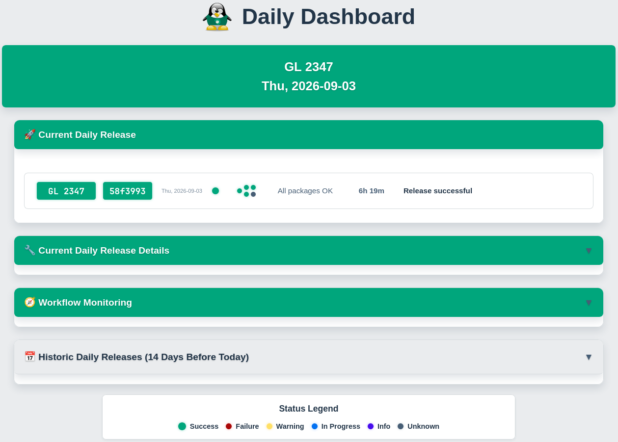 A screenshot of the dashboard page for version 2347. The nightly release processed without issues and all three boxes (current daily release, current daily release details and release monitoring) arranged from top to bottom are green. The current daily release stage is unfolded showing a box which says "All packages are OK 6h 19m release successful."