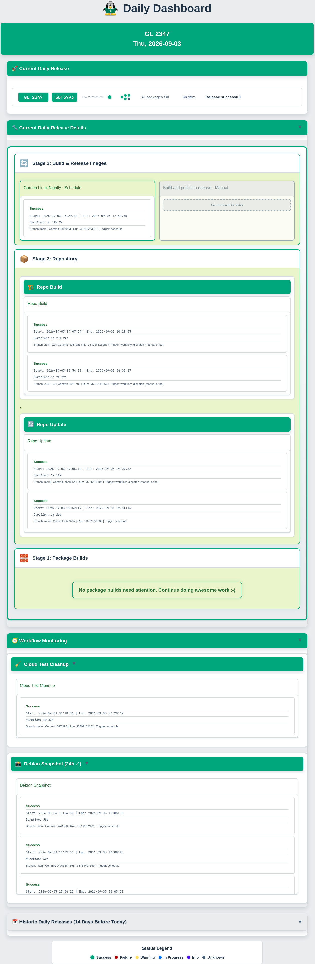 A screenshot of the dashboard page for version 2347. The daily release processed without issues and all three boxes (current daily release, current daily release details and release monitoring) arranged from top to bottom are green. All three stages are unfolded. Focus is set to the daily release details box which shows the three stages from top to bottom stage 3 "Build & Release Image" which is green without the rebuild-on-error step triggered, stage 2 "Repo" which itself is split into repo build and repo update which are green with no issues and lastly stage 1 "Package Builds" green with the message "No Packages need attention. Continue doing awesome work."